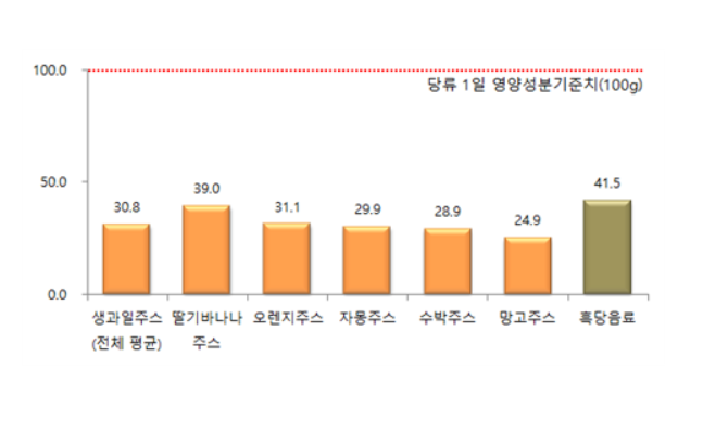 ▲생과일주스․ 흑당음료 한 컵 당류 함량(단위 g).(출처=서울시)