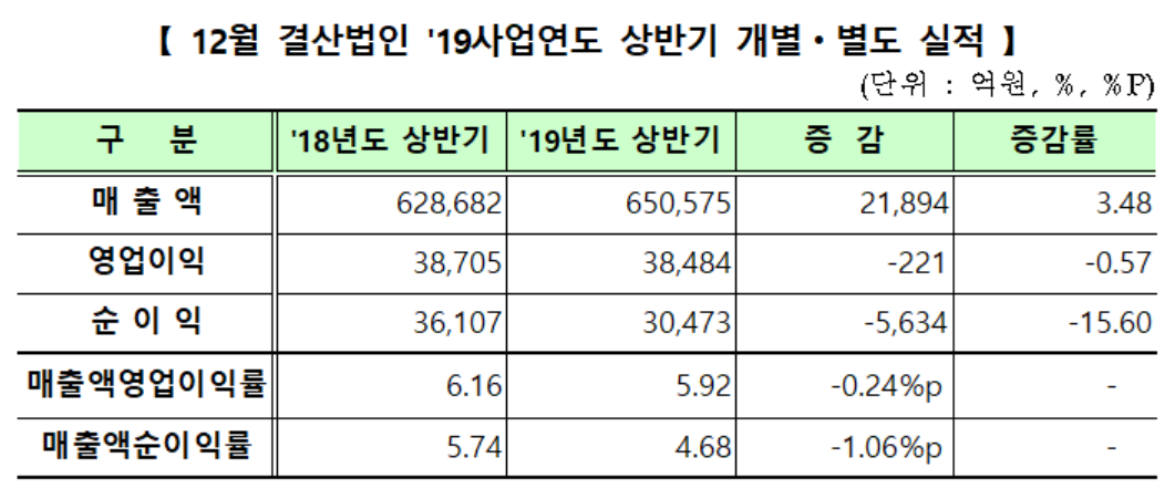 ▲코스닥 2019년 상반기 개별·별도 기준 실적 현황(한국거래소)