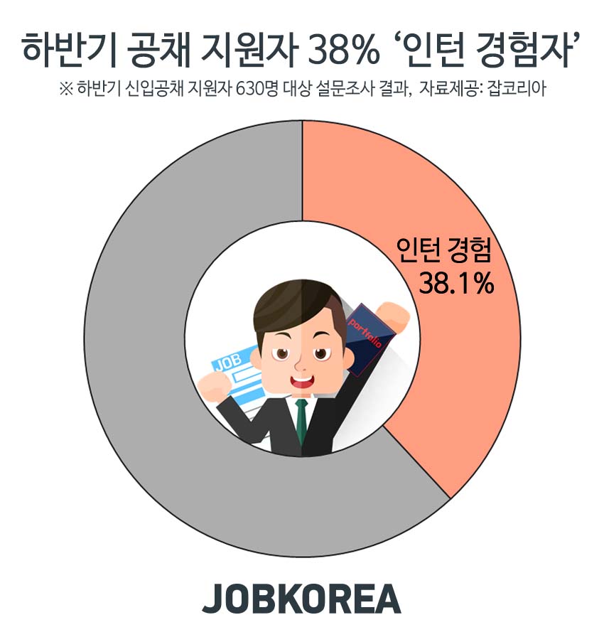 (사진제공=잡코리아)