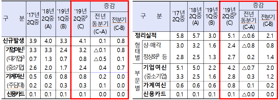 ▲부실채권 신규발생 및 정리 추이(금융감독원)