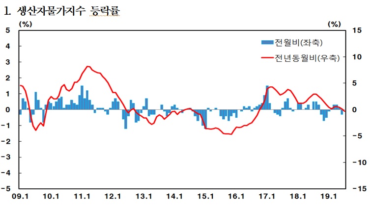 (출처 = 한국은행)