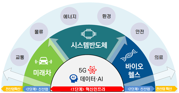 ▲'2020 전략투자 방향' 개요.(자료=기획재정부)