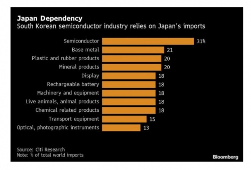 ▲한국 주요 산업의 일본 의존도. ※글로벌 수입에서 일본 비중. 작년 기준. 출처 블룸버그
