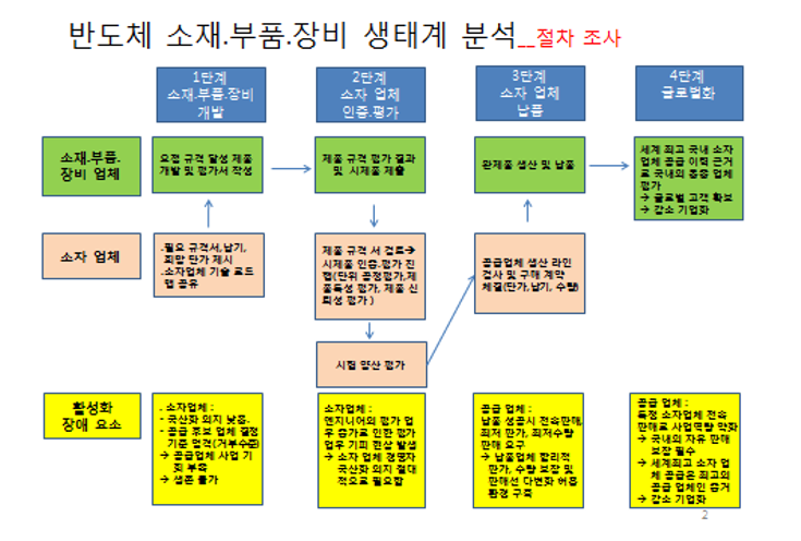 ▲반도체 업계 생태계 분석 (자료=반도체 산업구조 선진화 연구회)