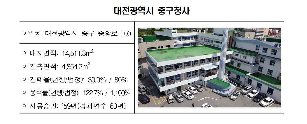 ▲노후 공공건축물 리뉴얼 5차 선도사업 대상지로 선정된 대전광역시 중구청사.(자료제공=국토교통부)