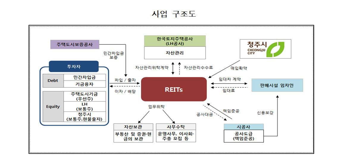 ▲청주 문화제조창 사업 구조도.(자료제공=국토교통부)