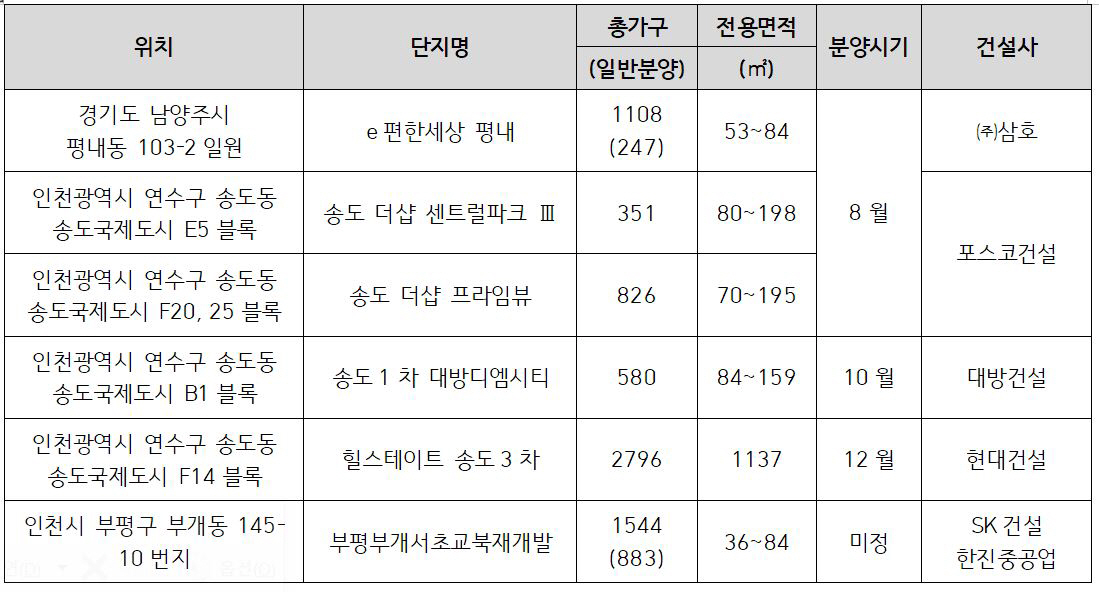▲GTX-B노선 인근 신규 분양 단지.