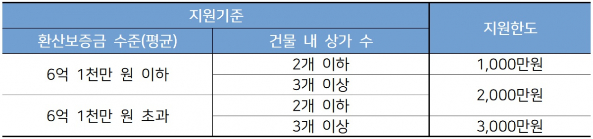 ▲'서울형 장기안심상가' 지원기준 및 지원한도(출처=서울시)