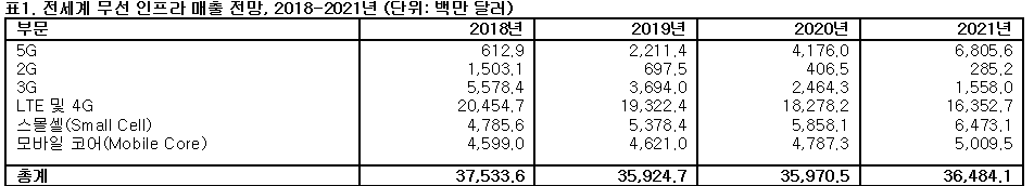▲전세계 무선 인프라 매출 전망 (자료=가트너)
