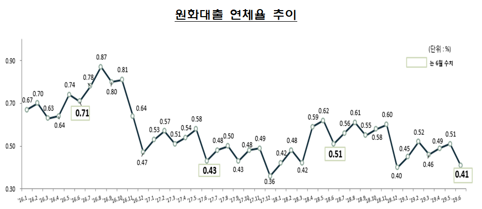 ▲원화대출 연체율 추이(금융감독원)