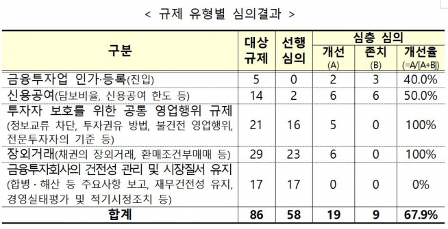 ▲증권업 규제 유형별 심의결과.(출처=금융위원회)