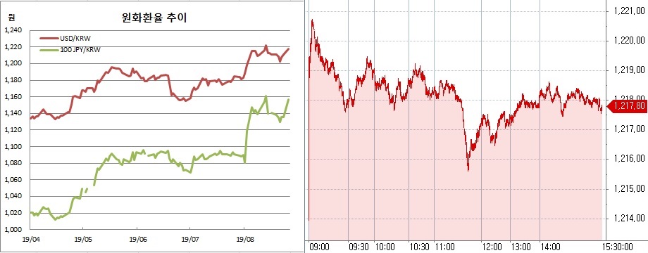 ▲오른쪽은 원달러 장중 흐름(한국은행, 체크)