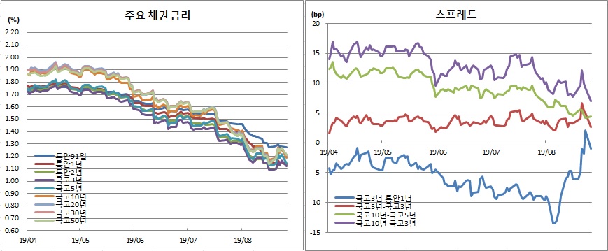 (금융투자협회)