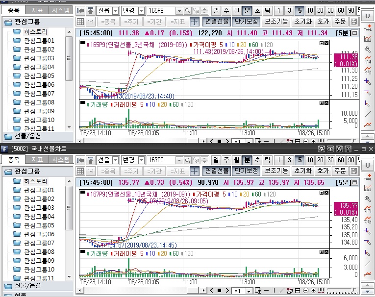 ▲국채선물 장중 흐름. 위는 3년 선물 아래는 10년 선물(삼성선물)
