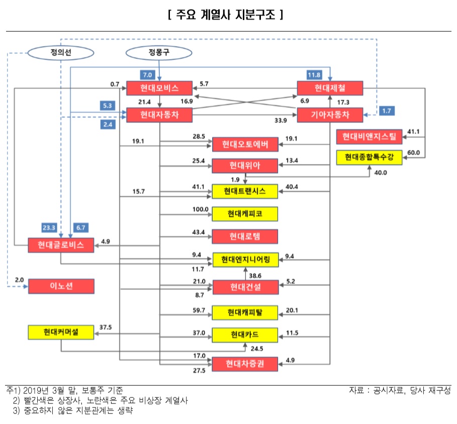 ▲현대차그룹 지분구조도(자료제공=한국신용평가)