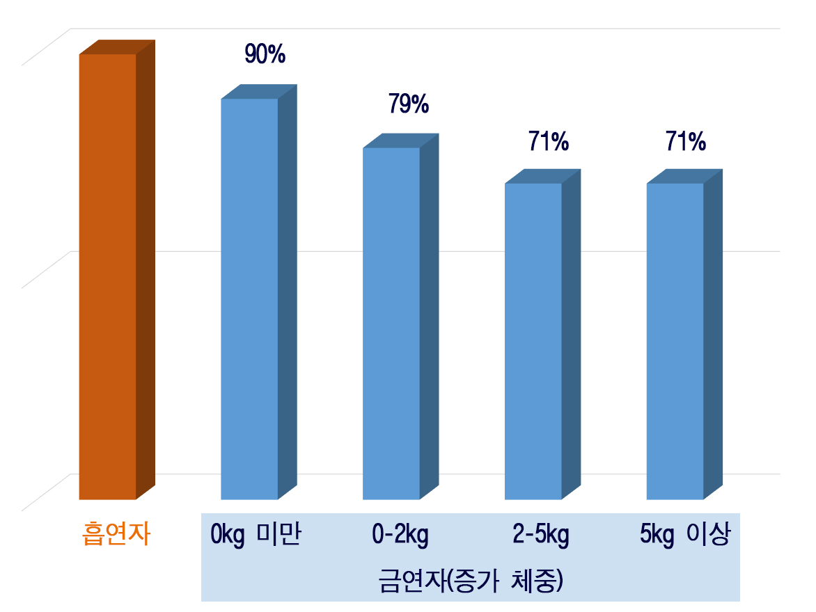 ▲금연 후 체중증가와 심혈관계질환 발생 위험 연관성을 조사한 결과 젊은 층은 금연 후 체중이 증가하더라도 심혈관계질환으로 이어지지 않는 것으로 나타났다.(서울대병원)