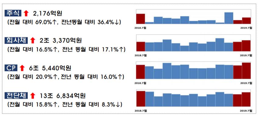 ▲올해 7월 중 기업의 직접금융 조달실적.(자료제공=금융감독원)
