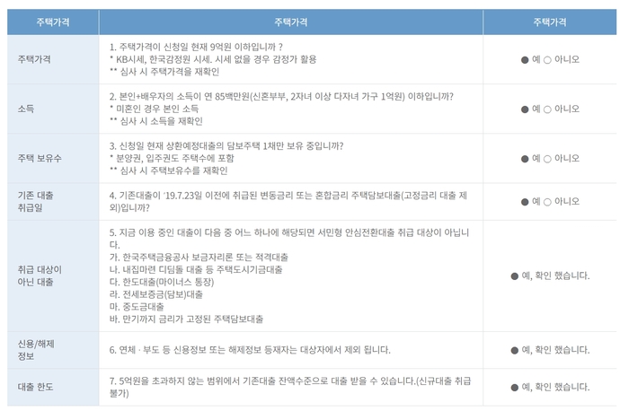 ▲서민형 안신전환대출 체크리스트(자료=주택금융공사)