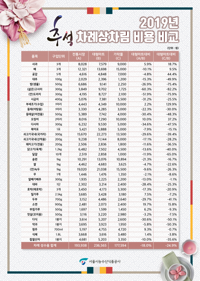 ▲추석 명절 차례상차림 비용(표 = 서울시농수산식품공사)