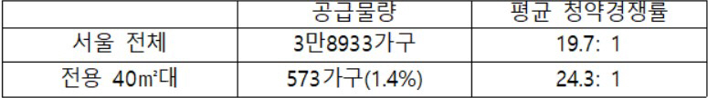 ▲2016년~2019년 7월까지 서울 분양 물량 및 청약경쟁률 비교. (자료제공=부동산114)