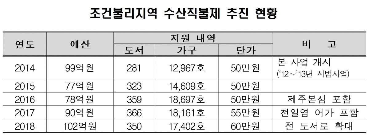 (출처=해양수산부)