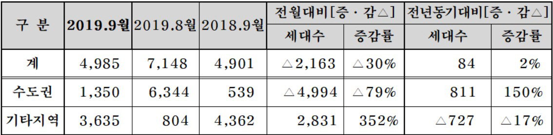 ▲9월 분양계획 집계(단위=가구, 자료제공=대한주택건설협회)