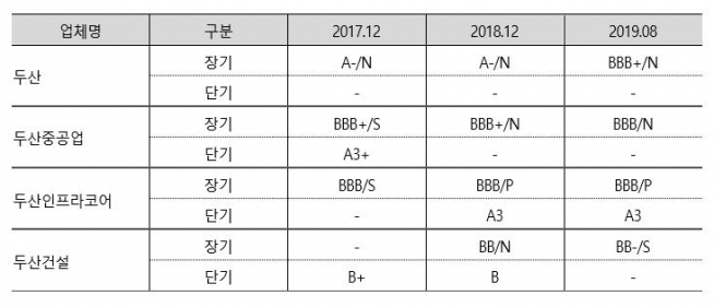 ▲두산그룹 신용등급 현황.(자료제공=한국신용평가)