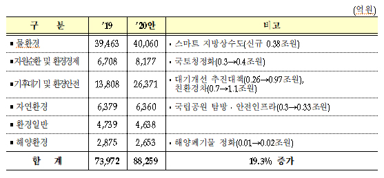 (기획재정부)