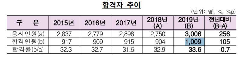 ▲공인회계사시험 최종 합격자 추이 (자료제공=금융감독원)