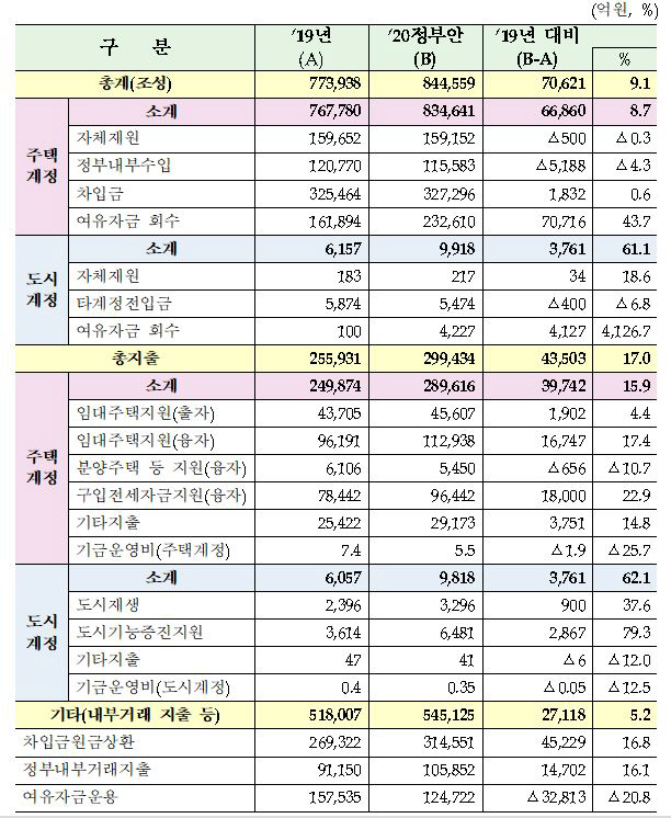 ▲2020년 주택도시기금 운용계획 정부안.(자료 제공=국토교통부)
