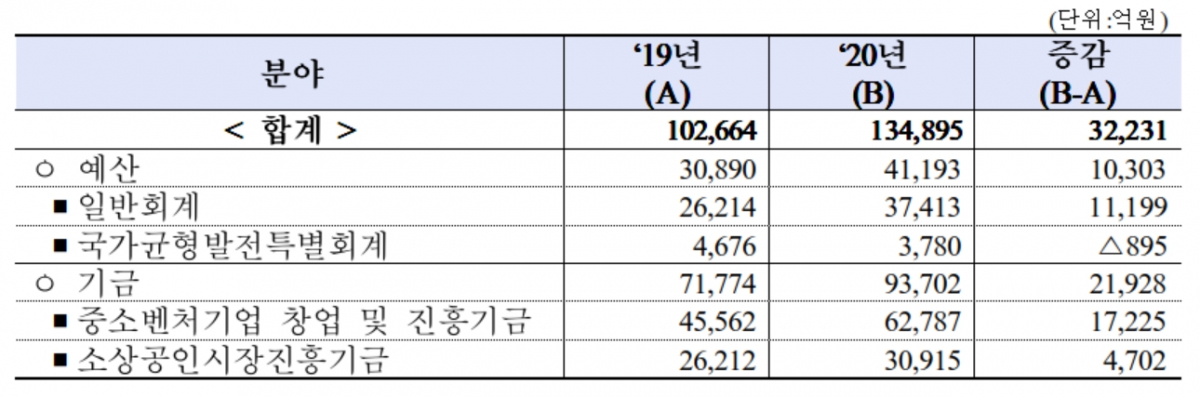 (자료제공=중기부)