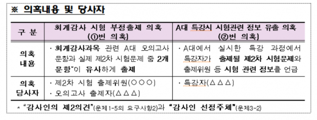 ▲금융감독원이 28일 CPA 회계감사 과목 부정 출제 의혹과 관련해서 28일 해당 조사 결과를 밝혔다. 이날 모의고사 출제자와 특강자는 동일 인물로 밝혀졌다. (자료제공=금융감독원)