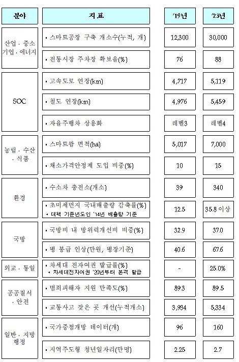 ▲지표로 본 5년 후의 모습.(기획재정부)