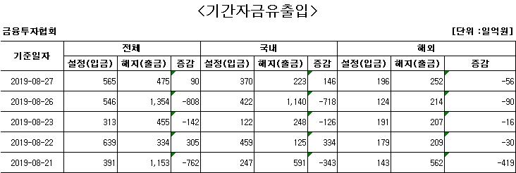 ▲29일자 펀드 자금 유출입 현황표다.(연합뉴스)