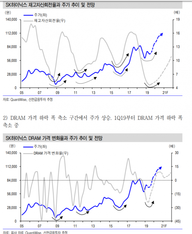 ▲자료제공=신한금융투자