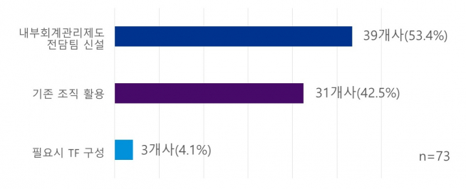 ▲내부회계관리제도 담당조직 유형 현황.(출처=삼정KPMG)