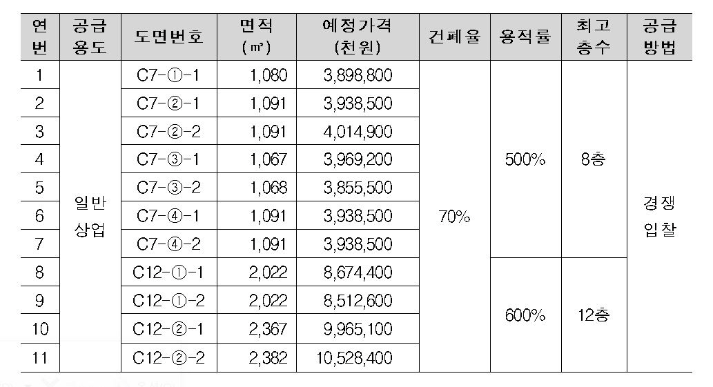 ▲인천 검단신도시 내 상업용지 공급토지 세부내역.(자료제공=한국토지주택공사)