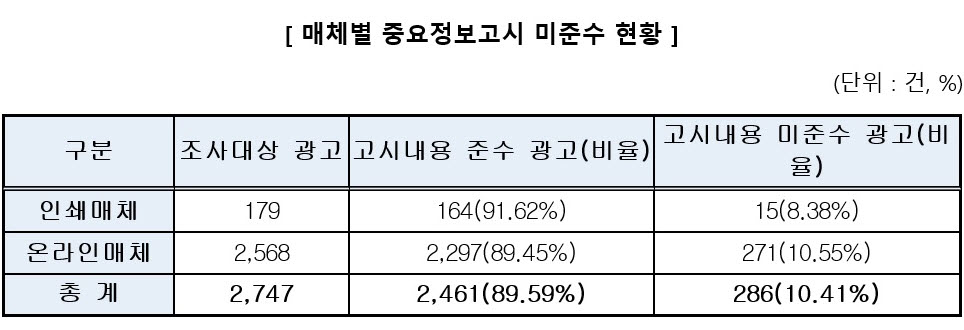 (자료=공정거래위원회)