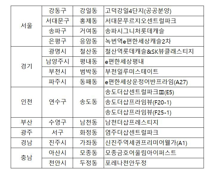▲30일 예정된 분양 아파트 견본주택 목록.(자료제공=부동산114)