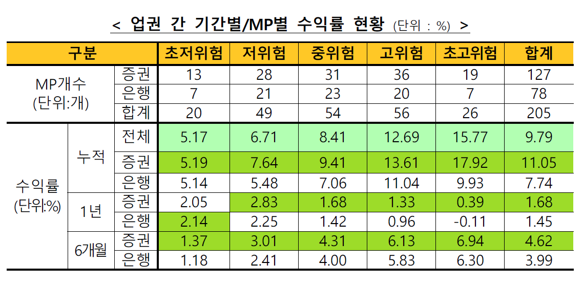 ▲7월 말 기준 ISA 모델포트폴리오(MP) 수익률 현황을 나타낸 표다.(자료제공=금융투자협회)