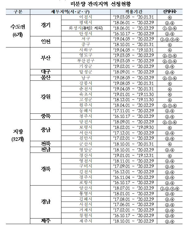 ▲자료제공=주택도시보증공사(HUG)