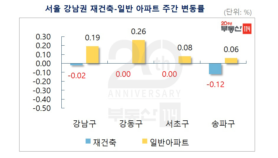 ▲자료제공=부동산114