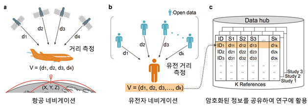 ▲유전자 네비게이션 알고리즘의 작동 방식 (서울의대)