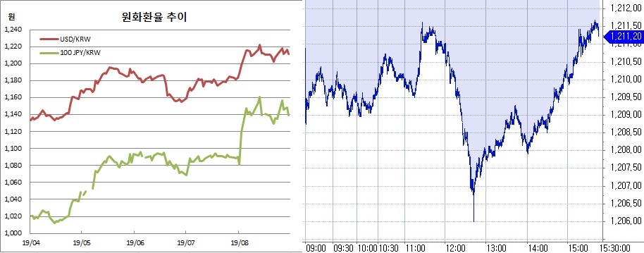▲오른쪽은 원달러 장중 흐름(한국은행, 체크)
