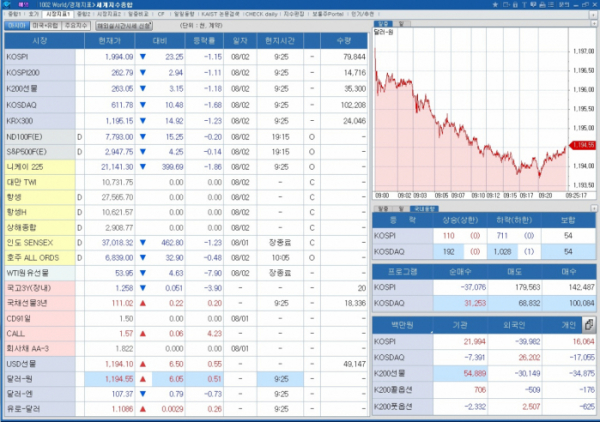 ▲오전 9시25분 현재 국내 외환, 채권, 주식시장 흐름(체크)