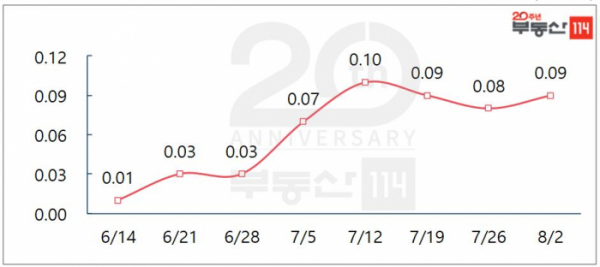 ▲서울 아파트 매매가격 주간변동률(단위:%)