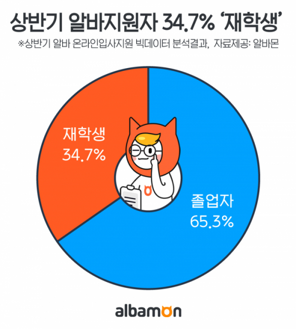 (사진제공=알바몬)