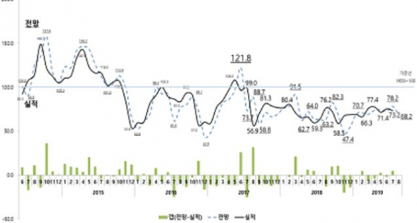 ▲주택사업경기실사지수(HBSI) 추이(자료제공=주택산업연구원)