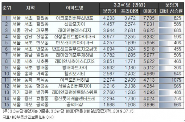 ▲입주 2년 이내 새 아파트 3.3㎡당 매매가격 상위 15곳(자료제공=KB부동산)