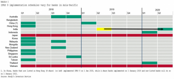 ▲아시아태평양 지역 17개 은행권 IFRS 9 이행 상황.(출처=무디스)